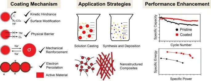陳忠偉院士EER: 鈉離子電池電極材料表面涂層研究的進(jìn)展報(bào)告
