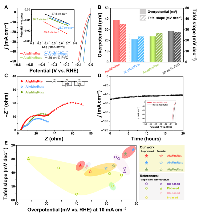 催化新勢力！非晶態(tài)合金，連登Nature Catalysis、Science Advances！