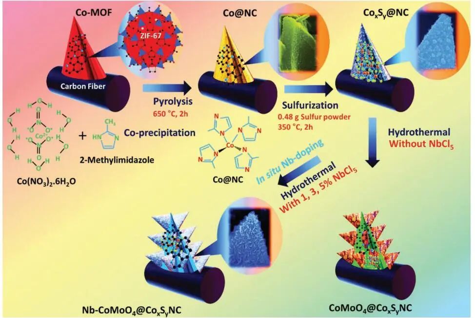 ?延世大學(xué)Small：Nb-CMO4@CxSyNC電極助力FQSCs