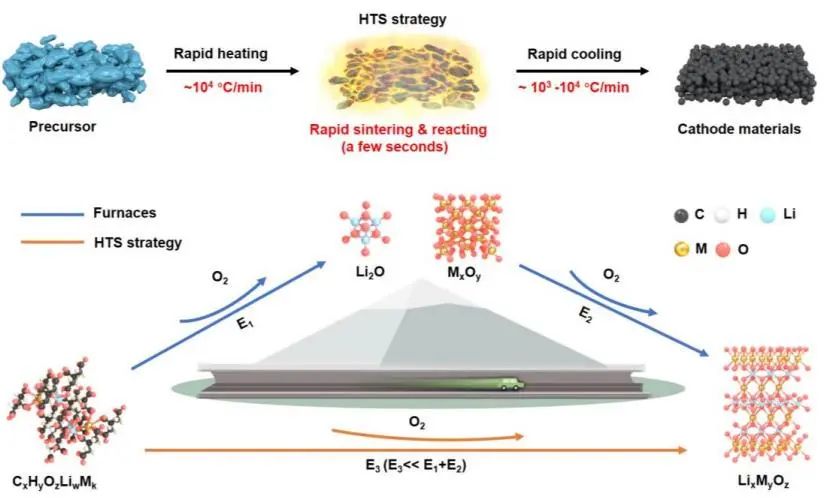 陳亞楠/胡文彬/許運華AM：幾秒內(nèi)超快速非平衡合成高性能鋰電正極材料