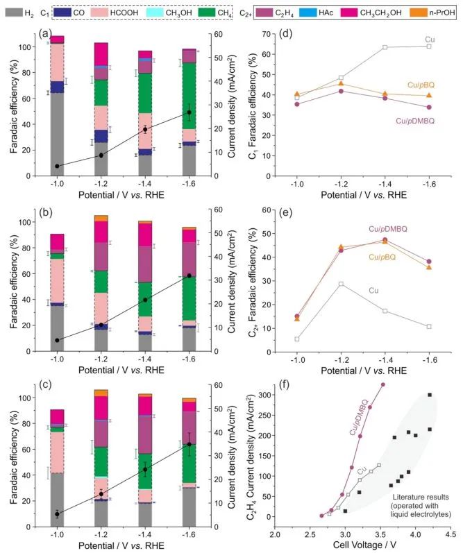 ?武大王功偉ACS Energy Letters：對苯二酚改性銅電極，促進CO2活化和轉(zhuǎn)化為C2+