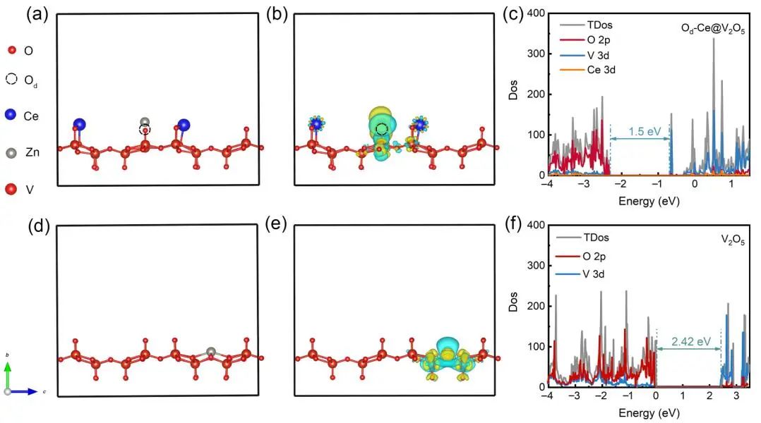 熊勝林/奚寶娟Nano Research：Od-Ce@V2O5實(shí)現(xiàn)高效的水系鋅離子存儲(chǔ)