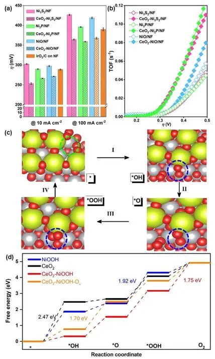 ?暨大高慶生ACS Catalysis：氧化鈰促進鎳基電催化劑重構(gòu)助力高效OER