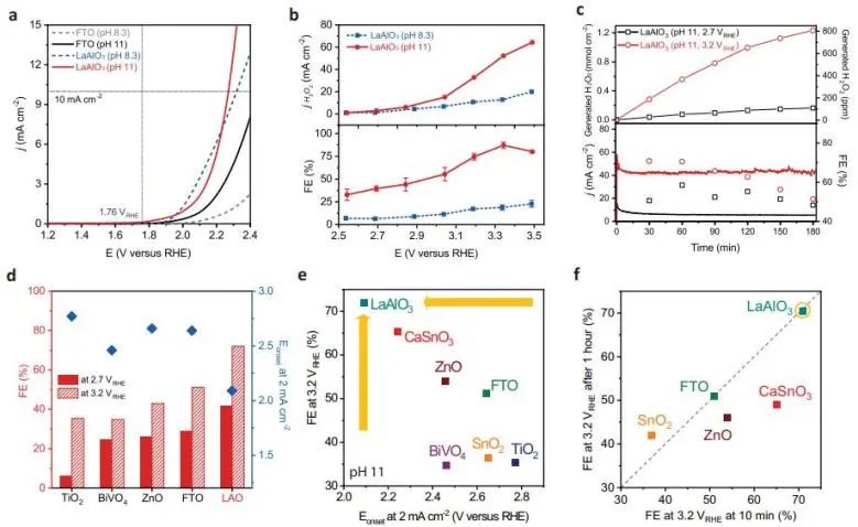 Nature子刊：理論計算加實驗，篩選出LaAlO3用于高效催化2e?WOR產(chǎn)H2O2