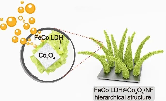 ?北化所Nano Research：FeCo LDH@Co3O4陣列實(shí)現(xiàn)高速率水氧化