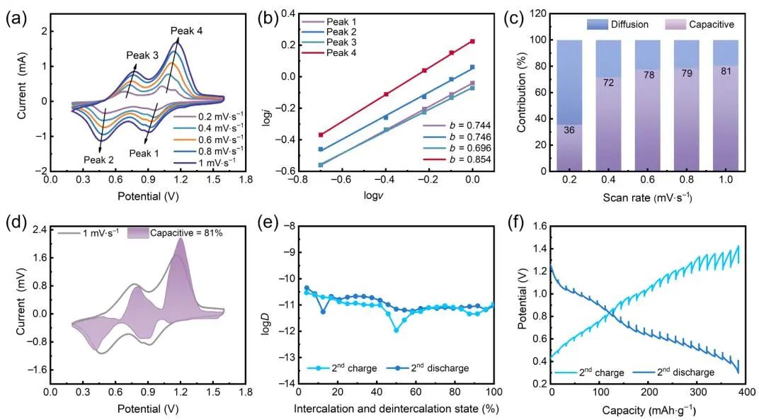 熊勝林/奚寶娟Nano Research：Od-Ce@V2O5實(shí)現(xiàn)高效的水系鋅離子存儲(chǔ)