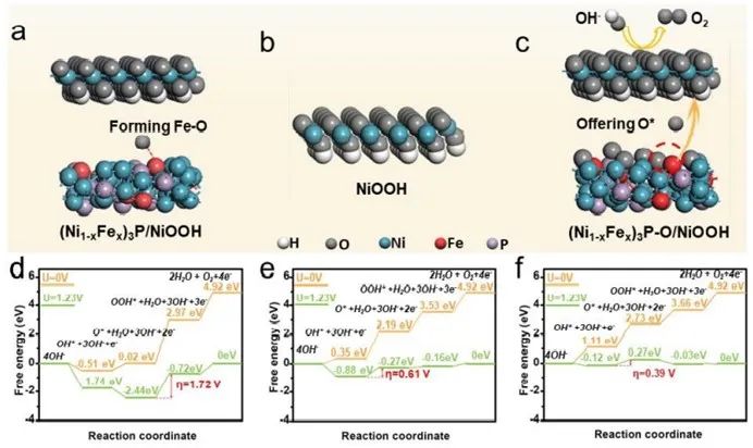 ?北航JMCA：自重構(gòu)層對(duì)NiFeP催化劑析氧穩(wěn)定性的影響