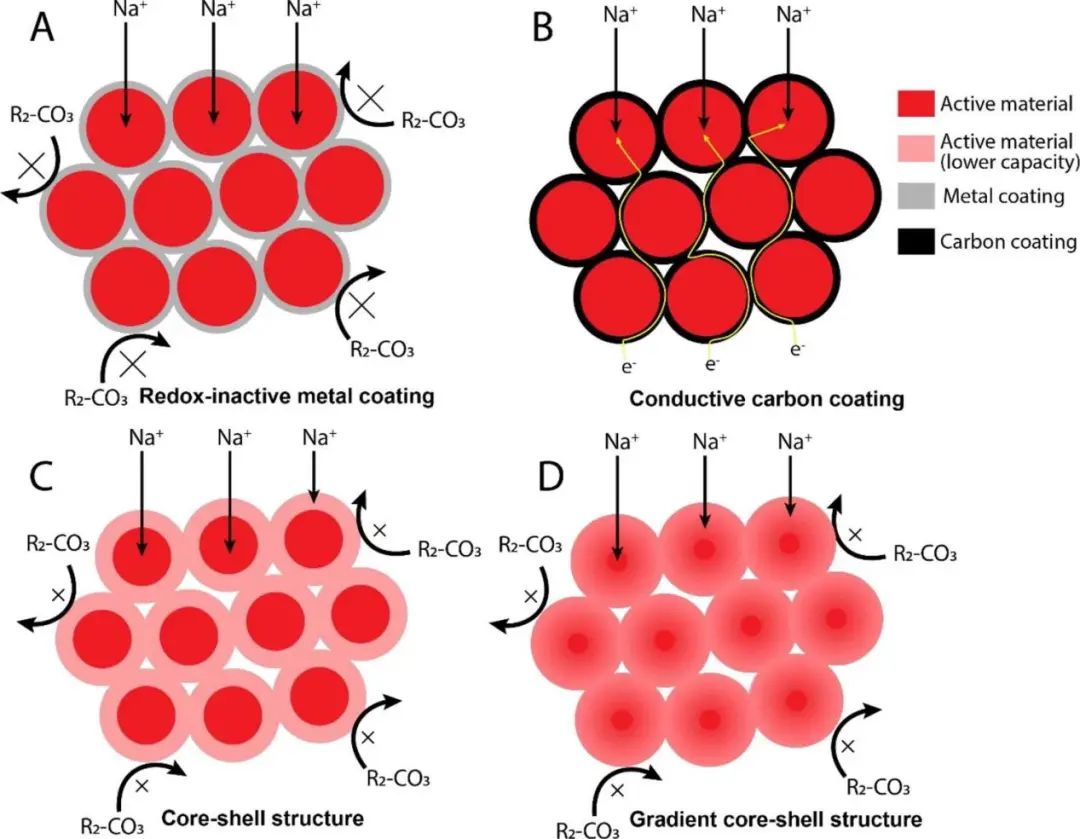 陳忠偉院士EER: 鈉離子電池電極材料表面涂層研究的進(jìn)展報(bào)告