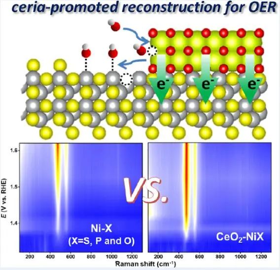 ?暨大高慶生ACS Catalysis：氧化鈰促進鎳基電催化劑重構(gòu)助力高效OER