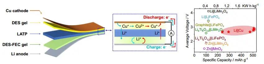 孫學(xué)良&李永亮Angew.：＞4.5 V！三明治結(jié)構(gòu)的無梭固態(tài)Cu-Li電池