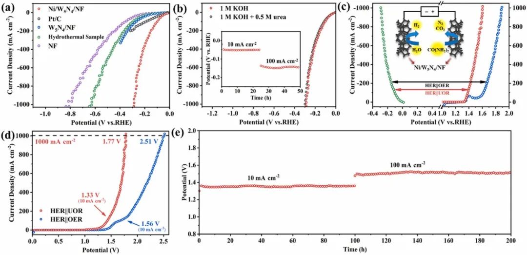 ?廣西大學(xué)ACB：Ni/W5N4 莫特-肖特基異質(zhì)結(jié)雙功能電催化劑實現(xiàn)高效尿素輔助電解水