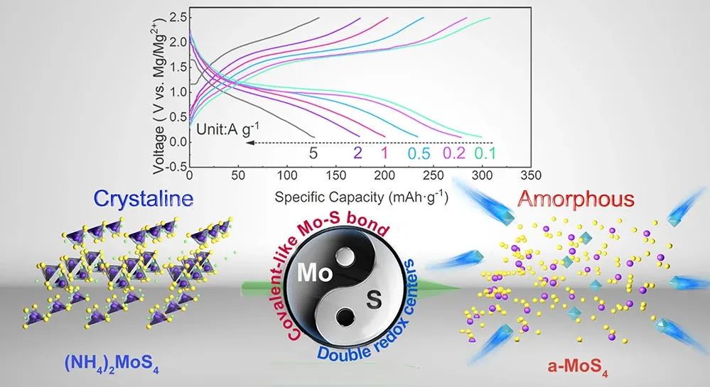 徐飛/李婷ACS Nano: 四硫代鉬酸銨原位生成多硫化鉬實(shí)現(xiàn)高性能鎂電池