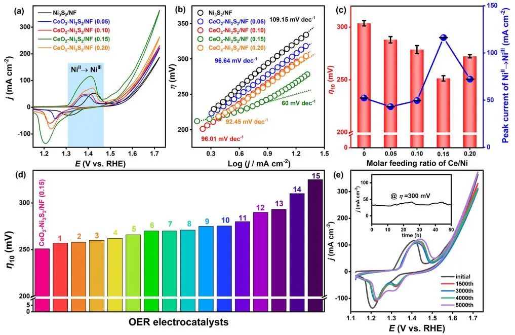 ?暨大高慶生ACS Catalysis：氧化鈰促進鎳基電催化劑重構(gòu)助力高效OER