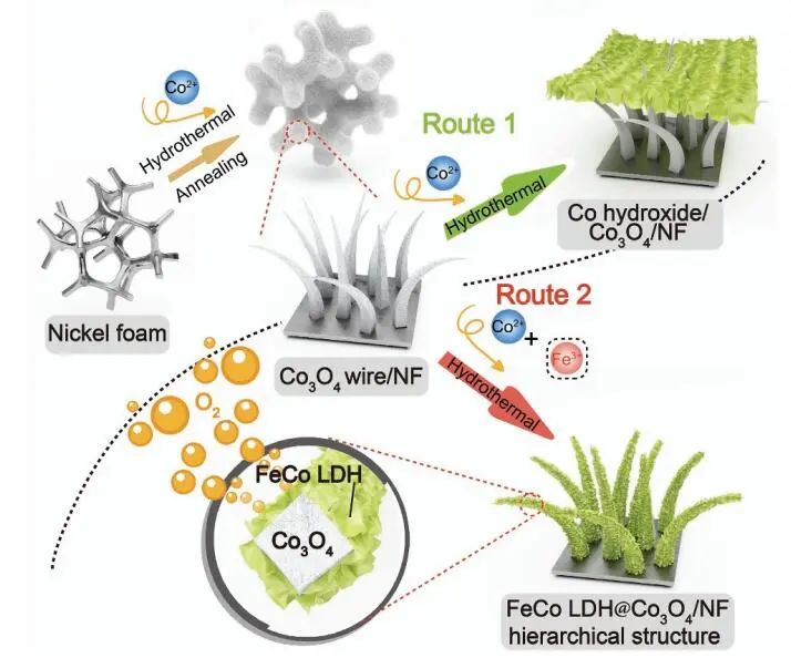 ?北化所Nano Research：FeCo LDH@Co3O4陣列實(shí)現(xiàn)高速率水氧化