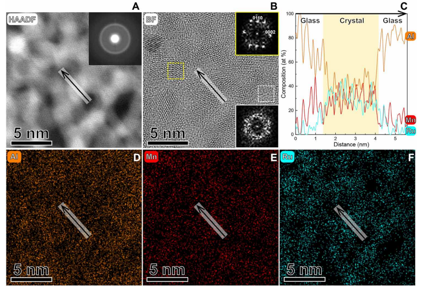 催化新勢力！非晶態(tài)合金，連登Nature Catalysis、Science Advances！