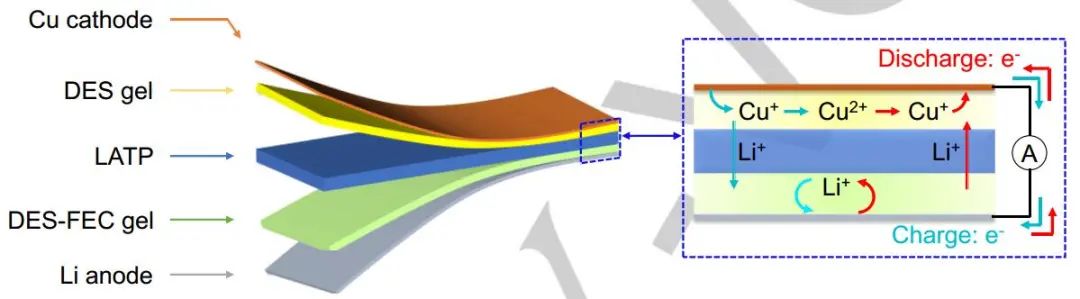 孫學(xué)良&李永亮Angew.：＞4.5 V！三明治結(jié)構(gòu)的無梭固態(tài)Cu-Li電池