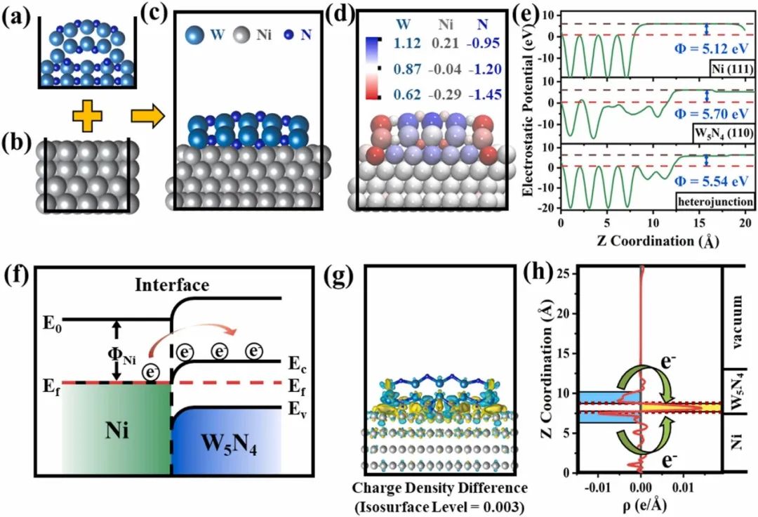 ?廣西大學(xué)ACB：Ni/W5N4 莫特-肖特基異質(zhì)結(jié)雙功能電催化劑實現(xiàn)高效尿素輔助電解水