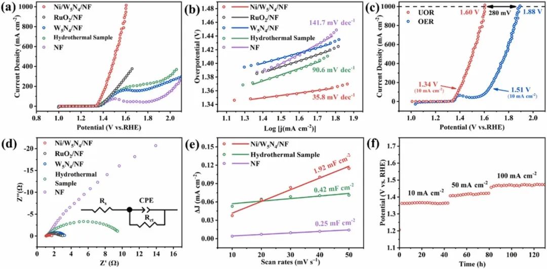 ?廣西大學(xué)ACB：Ni/W5N4 莫特-肖特基異質(zhì)結(jié)雙功能電催化劑實現(xiàn)高效尿素輔助電解水