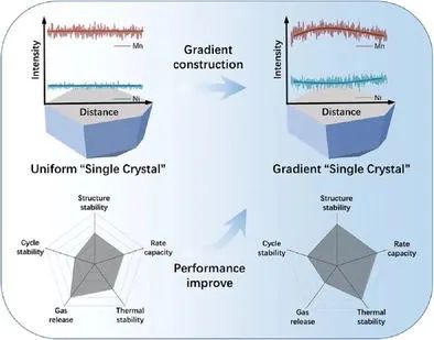 北工大尉海軍AFM：用于高穩(wěn)定鋰離子電池的梯度“單晶”富鋰正極材料