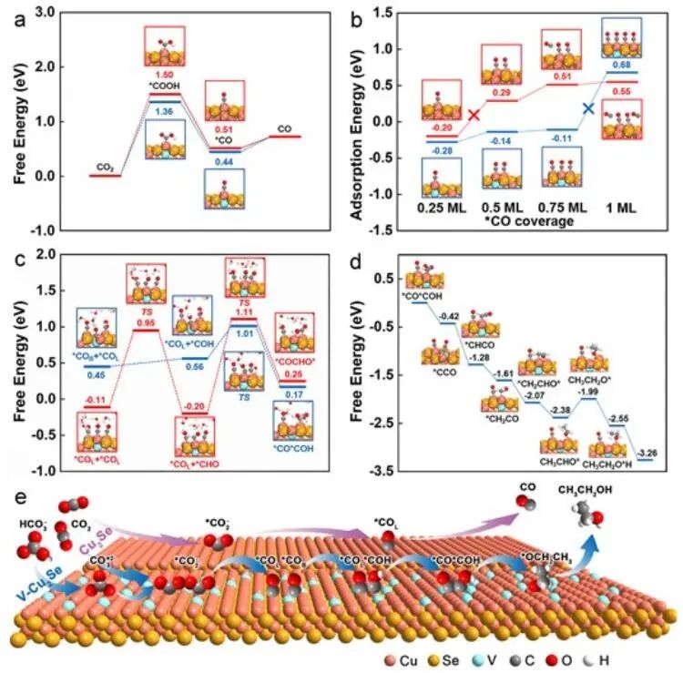 熊宇杰&吳正翠&盛天AM：V-Cu2Se NTs實(shí)現(xiàn)高效率和選擇性CO2電還原為乙醇