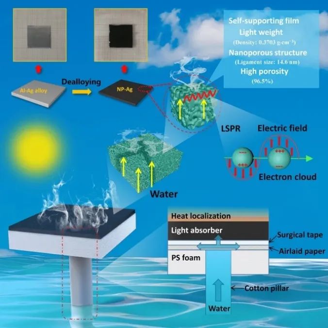 山大Nano Research：NP-Ag薄膜實(shí)現(xiàn)高效地產(chǎn)生太陽(yáng)能蒸汽