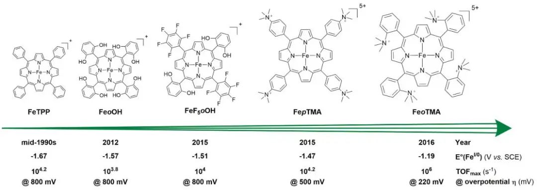 大作！53位專家學者共同闡述：2022年低溫電化學CO2還原路線圖！