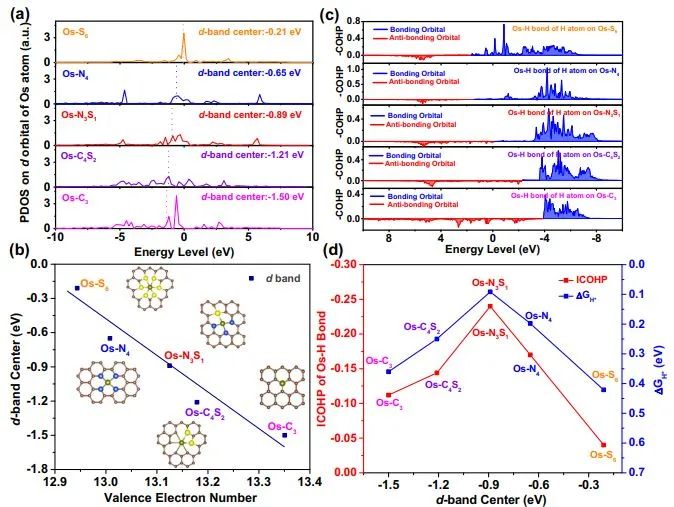 Nature子刊：探究SACs氧化態(tài)與催化析氫活性之間的關(guān)系：呈火山型曲線