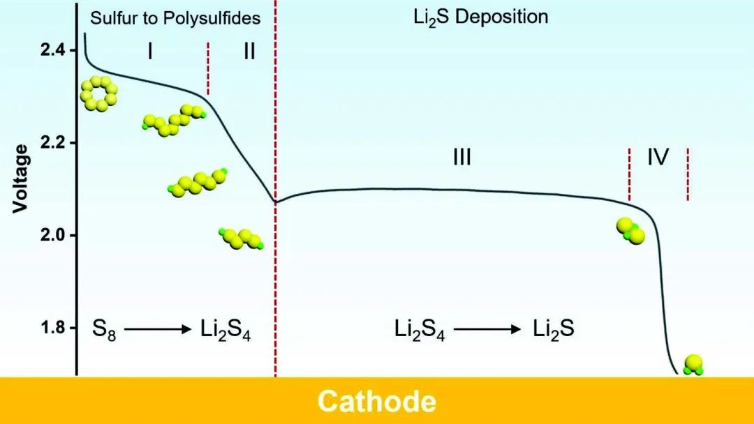 AEM綜述：鋰硫電池中的硫還原反應(yīng)：機(jī)理、催化劑和表征！