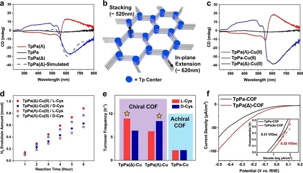 Nature子刊：手性COFs和半胱氨酸犧牲供體對光催化HER的影響