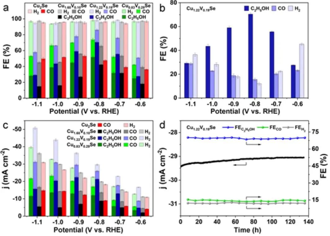 熊宇杰&吳正翠&盛天AM：V-Cu2Se NTs實(shí)現(xiàn)高效率和選擇性CO2電還原為乙醇