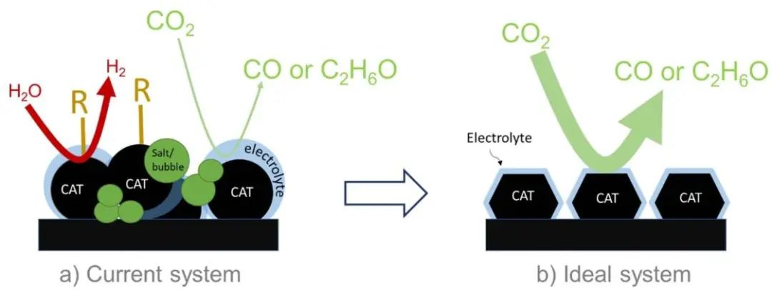 大作！53位專家學者共同闡述：2022年低溫電化學CO2還原路線圖！