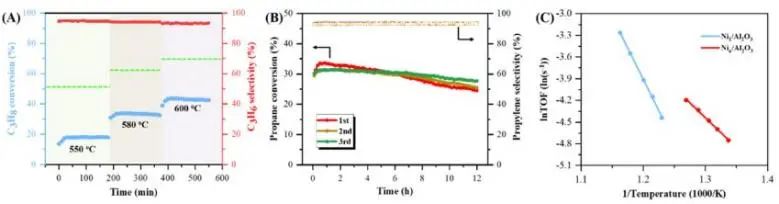 ?ACS Catalysis：丙烯選擇性> 93%！Ni/Al2O3上選擇性Ni中心實現(xiàn)高效丙烷脫氫