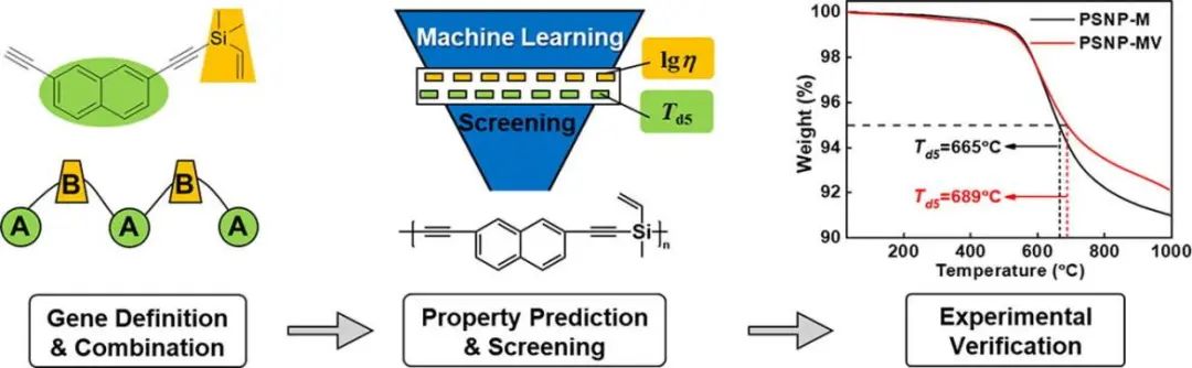 林嘉平/王立權CEJ: 機器學習輔助材料基因組方法設計含硅乙炔樹脂