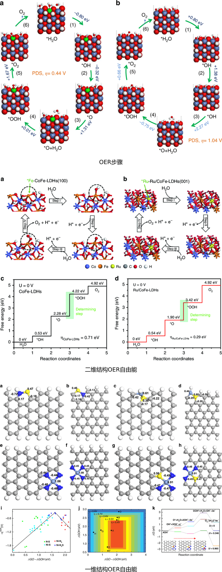 VASP吸附與催化計(jì)算培訓(xùn)：HER、OER/ORR、NRR、CO2RR、表面性質(zhì)，吸附能、差分電荷密度等