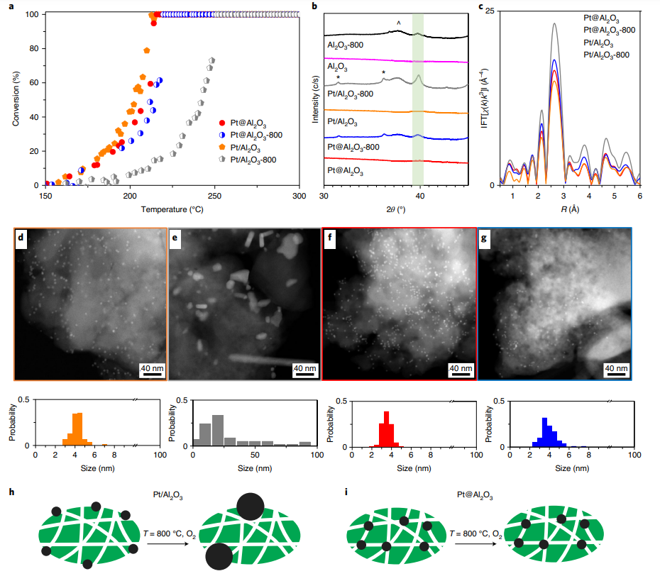 Nature Materials：超穩(wěn)定Pt催化劑，可抗1100℃燒結(jié)！
