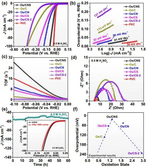 Nature子刊：探究SACs氧化態(tài)與催化析氫活性之間的關(guān)系：呈火山型曲線