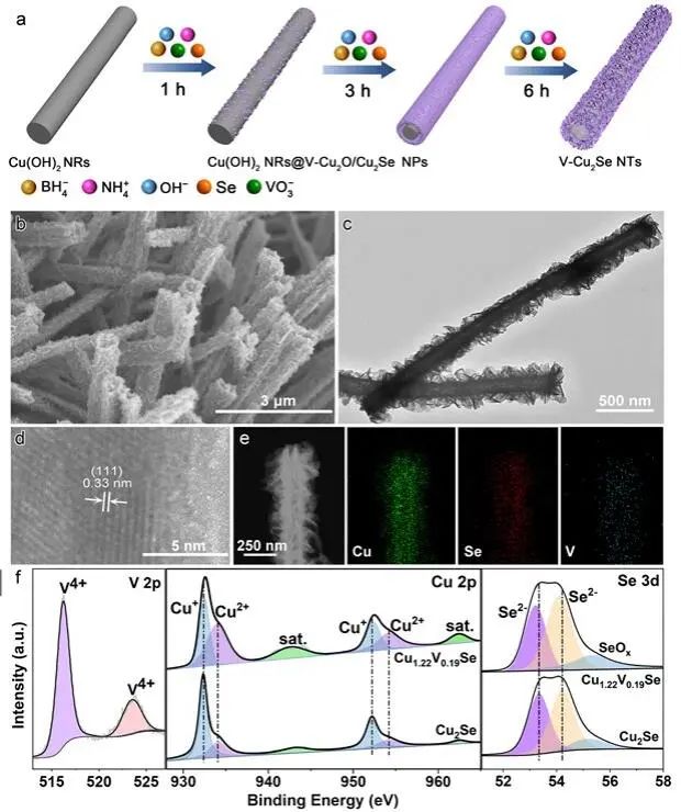 熊宇杰&吳正翠&盛天AM：V-Cu2Se NTs實(shí)現(xiàn)高效率和選擇性CO2電還原為乙醇