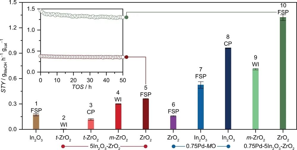 Nature子刊：三元Pd-In2O3-ZrO2催化劑助力CO2加氫制甲醇