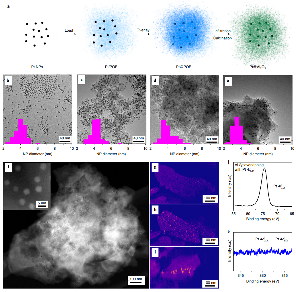Nature Materials：超穩(wěn)定Pt催化劑，可抗1100℃燒結(jié)！