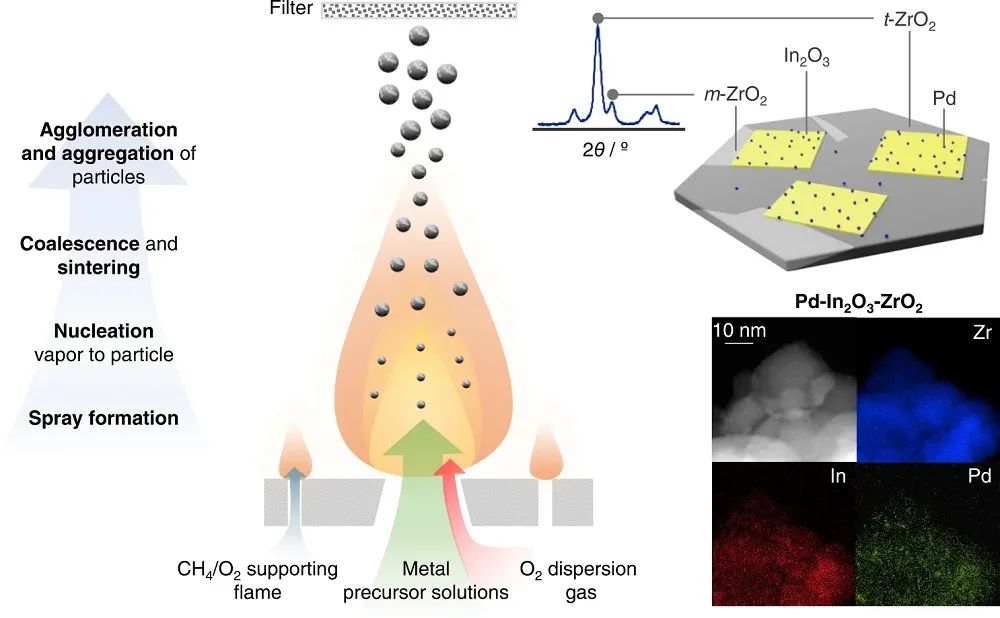 Nature子刊：三元Pd-In2O3-ZrO2催化劑助力CO2加氫制甲醇