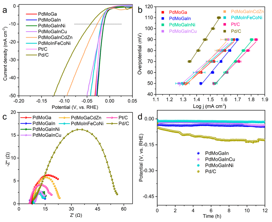 ACS Catalysis：五元高熵合金納米片，比鉑還強的析氫性能！