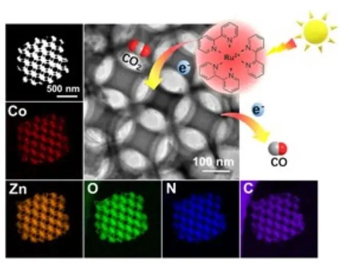 Adv. Mater.：CoOx/N-C-ZnO實(shí)現(xiàn)高效的CO2光還原