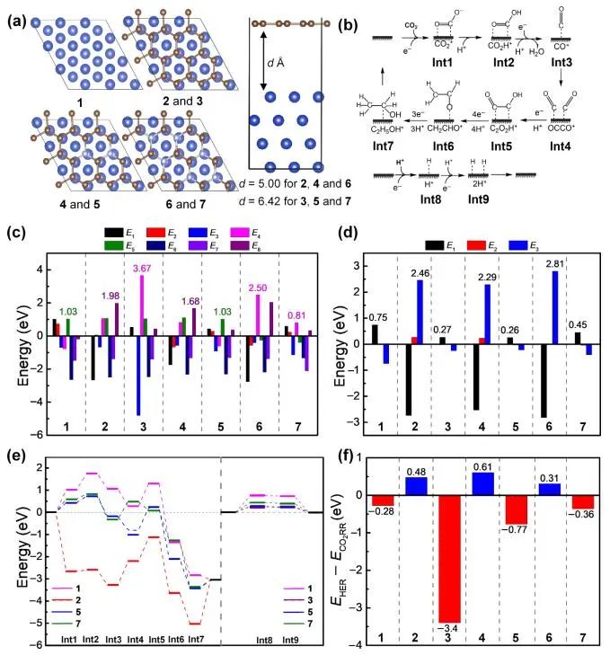 ?Nano Research：Cu-N-G電催化CO2還原并提高對乙醇的選擇性