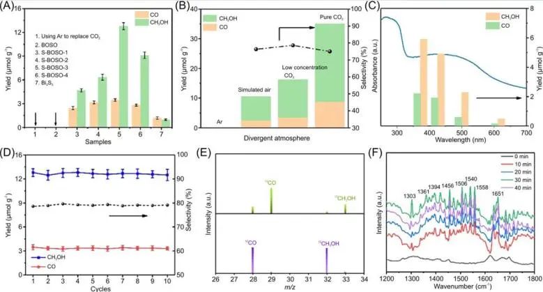 三單位聯(lián)合Carbon Energy: 引入S位點，助力Bi2O2SiO3在可見光下高效催化低濃度CO2還原