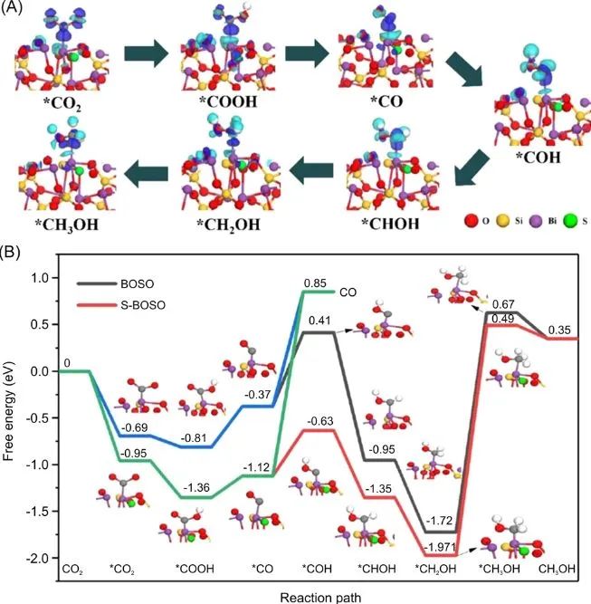 三單位聯(lián)合Carbon Energy: 引入S位點，助力Bi2O2SiO3在可見光下高效催化低濃度CO2還原