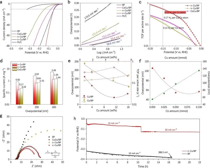 重慶大學(xué)王煜?Nature子刊：n-Cu/BP高效制取氫氣