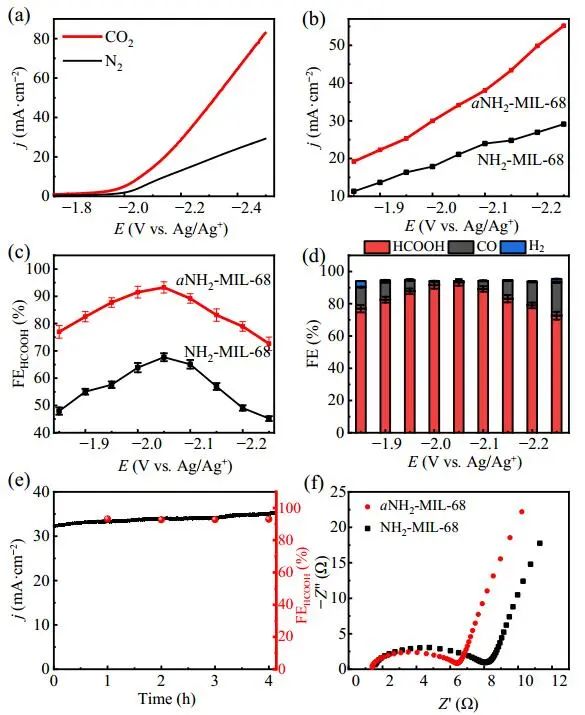 化學(xué)所張建林Nano Research：無定形NH2-MIL-68作為CO2轉(zhuǎn)化反應(yīng)的高效電催化劑和光催化劑