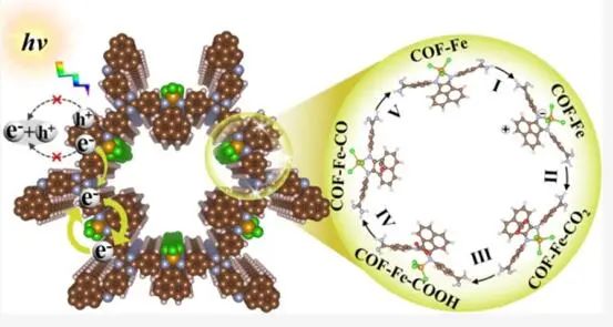 ?大工侯軍剛JACS：SAS/Tr-COF催化CO2光還原