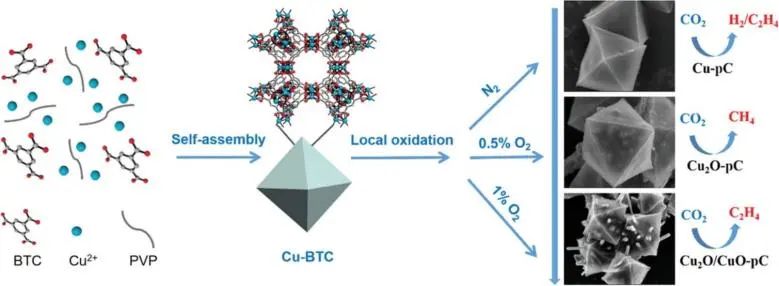 ?復旦/西安交大Small: 銅碳催化劑可控態(tài)價和孔隙率可影響CO2電還原成烴的選擇性