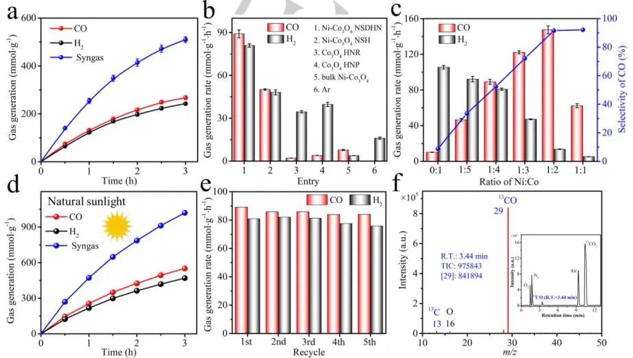 李映偉&王楓亮Angew：Ni-Co3O4 NSDHN高效光還原稀釋CO2為可調(diào)合成氣